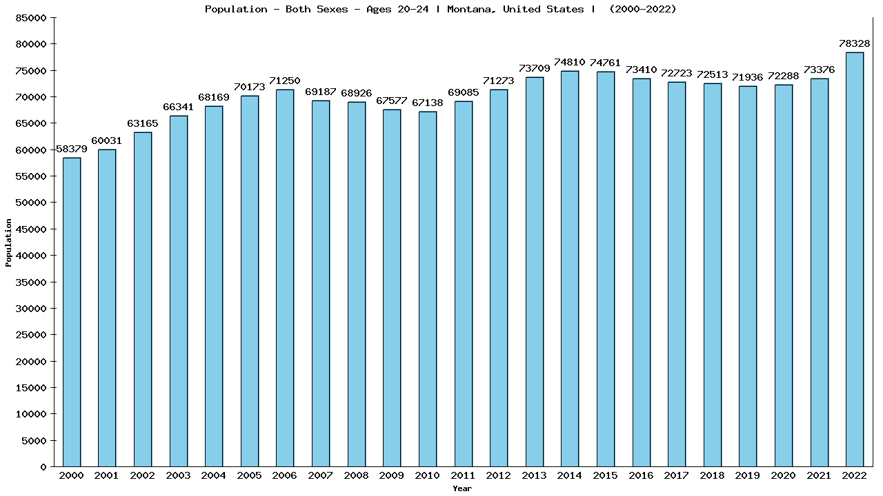 Graph showing Populalation - Male - Aged 20-24 - [2000-2022] | Montana, United-states